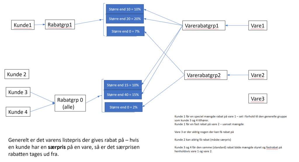 GIV RABAT TIL KUNDERNE (SÆRPRISER)