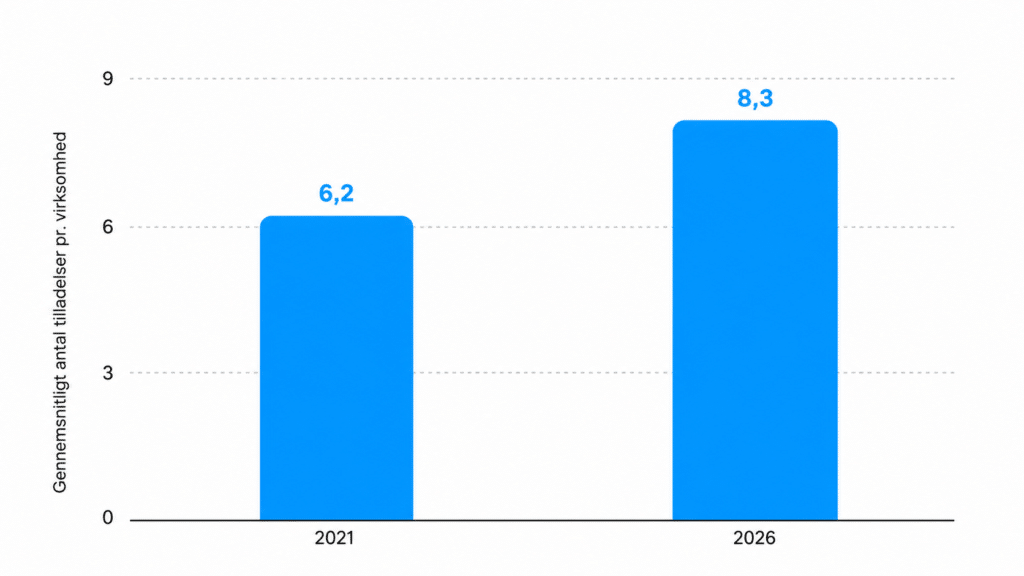 Søjlediagram der viser, at det gennemsnitlige antal IT-tilladelser pr. virksomhed stiger fra 6,2 i 2021 til 8,3 i 2026.
