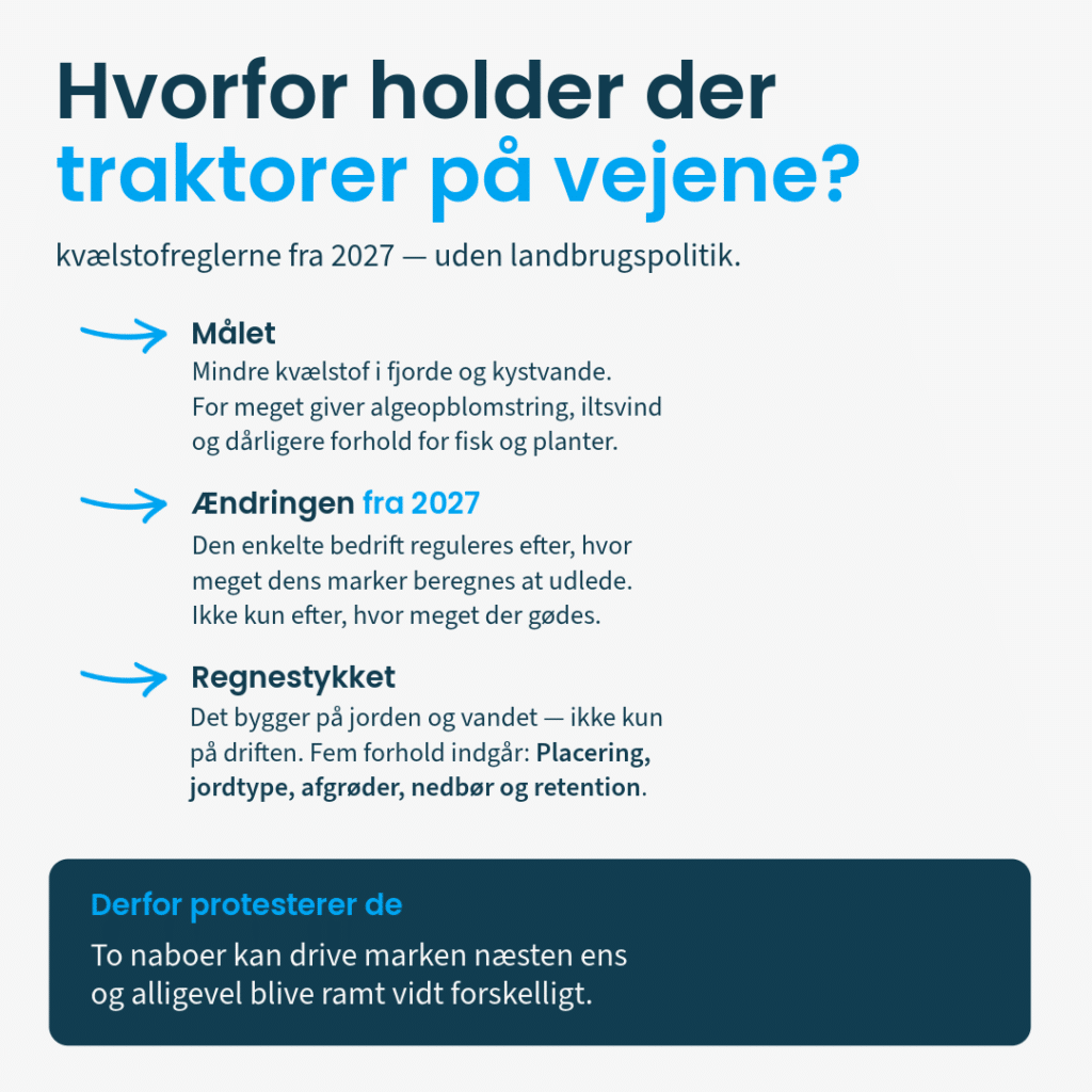Infografik om kvælstofreglerne fra 2027 med forklaring af målet, den nye regulering, regnestykket og baggrunden for landmændenes protester.